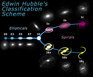 Tuning-fork style diagram of the Hubble sequence